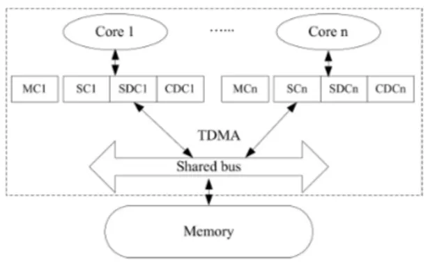 Figure 7 A time-predictable multi-core architecture model