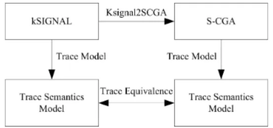 Figure 2 The global view of the semantics preservation