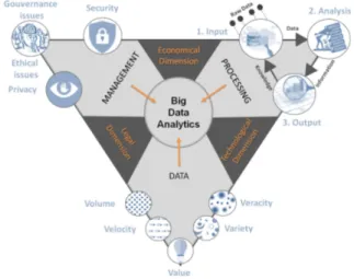 Figure 1. An overview of Big Data Analytics.