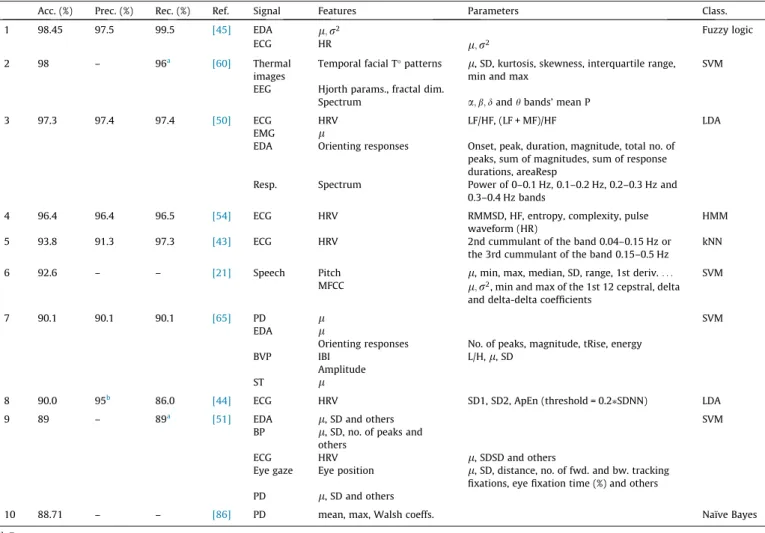 Fig. 3. A framework approach for the automatic stress recognition system.