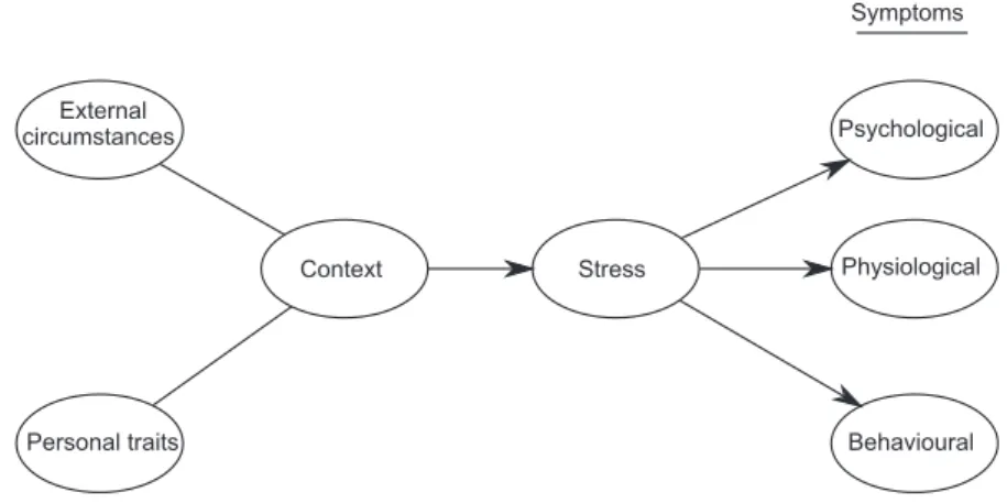Fig. 2. The multimodal nature of stress. The figure is inspired from [28].