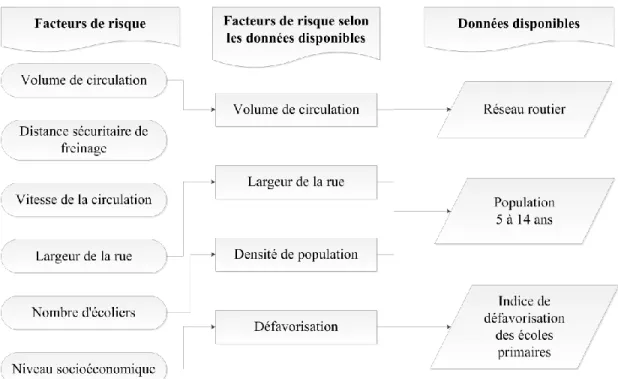 Figure 2.5 Opérationnalisation des facteurs de risque selon les données disponibles 