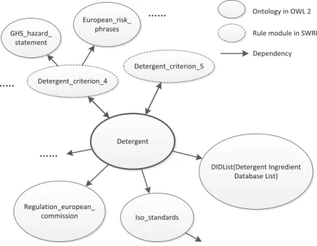 Fig 1.2. Ontology schema for EU Eco-label laundry detergent product group Modularization implies separation and conceptualization, if we follow this path  of  thinking  we  can  see  that  it  will  be  practical  to  extract  rules  from  ontology  modula
