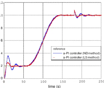 Fig. 8 Reference and noisy system outputs in the case of LS and ND  methods-parameter uncertainties 50 % of S 