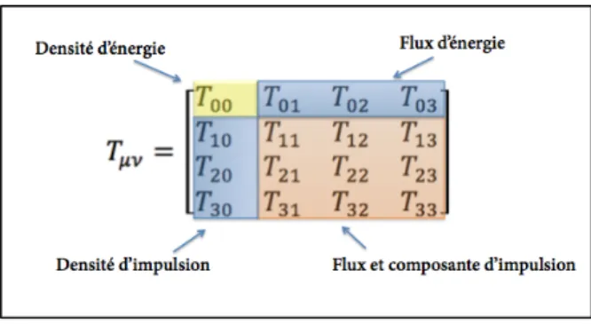 Figure 11. Tenseur d’énergie impulsion d’Einstein 