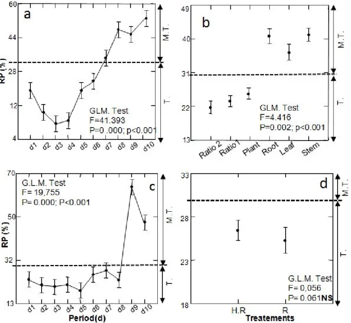 Figure 1. Variance analysis applied to temporal fluctuation of C. leucomelas residual populations under effect of  aqueous extract of D