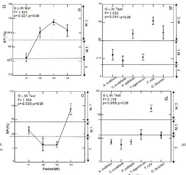 Figure 2. Variance analysis applied to temporal fluctuation of poplar entomocenose residual populations under  effect of aqueous extract and product of synthesis Thiamethoxam and Lambda-cyhalothrin in natural condition 