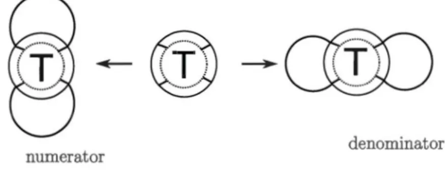 Figure  5.4  Numerator  and  denominator  closure  of a  2-tangle. 