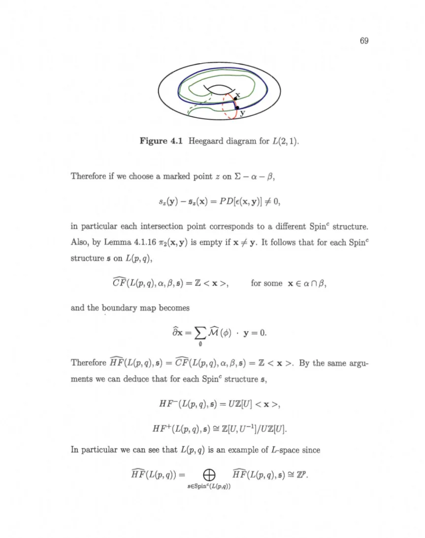 Figure  4.1  Heegaard diagram for  L (2,  1). 