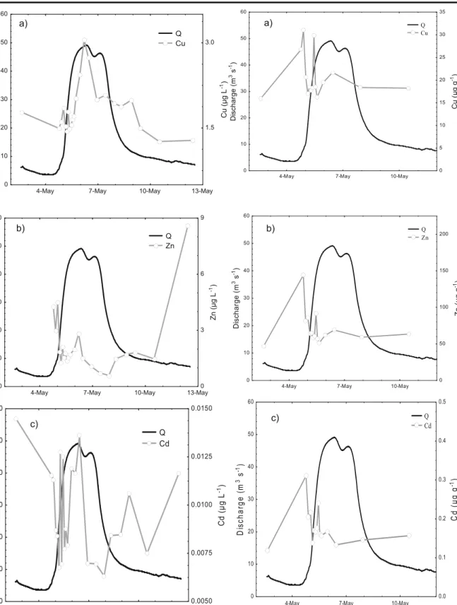 Fig. 6 Variations of discharge (Q) and trace element concentra- concentra-tions during the flood event of May 2010: a Cu, b Zn, and c Cd; the left column represents the dissolved concentrations in