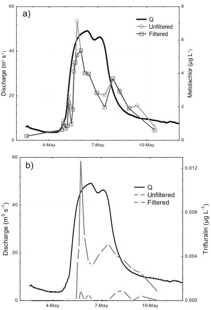 Fig. 7 Variations of discharge (Q) and metolachlor (a) and trifluralin (b) concentrations measured in unfiltered (circles) and filtered (squares) waters during the flood event of May 2010