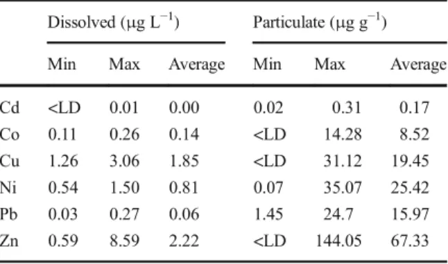 Table 2 Minimum, maximum, and average dissolved ( μg L −1 ) and particulate ( μg g −1 ) trace metal contents (n = 22 samples) during the flash flood event of May 2010 in the Save River basin (LD between 1 and 100 ng L −1 )
