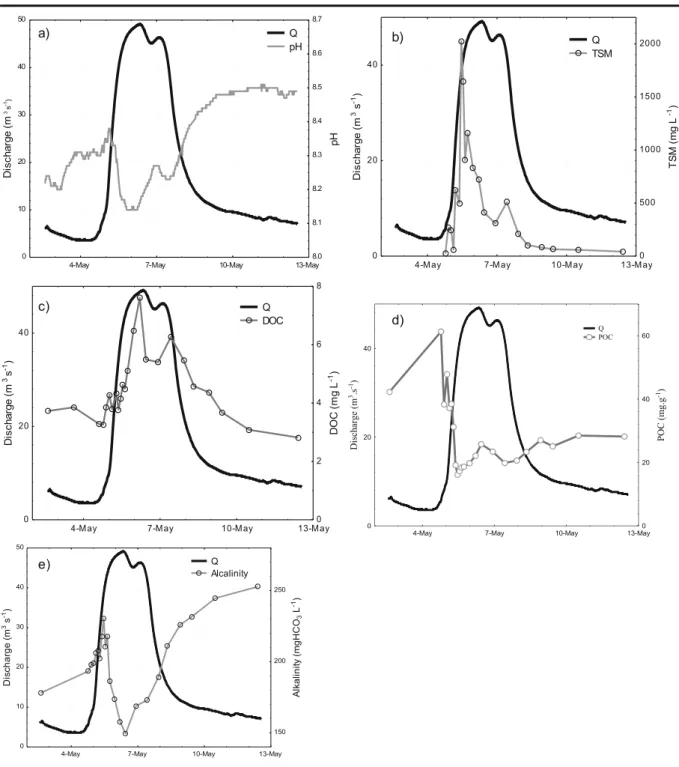 Fig. 3 Variations of a pH, b total suspended matter (TSM), c dissolved organic carbon (DOC), d particulate organic carbon