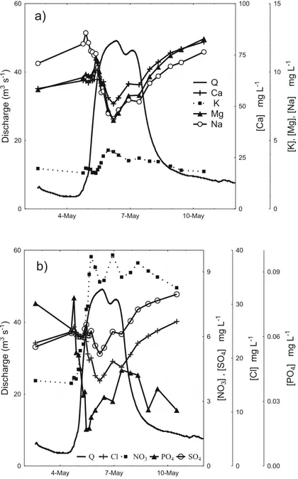 Fig. 4 Variations of discharges and of major a cations and b anions during the flood event of May 2010 at the outlet of the Save catchment