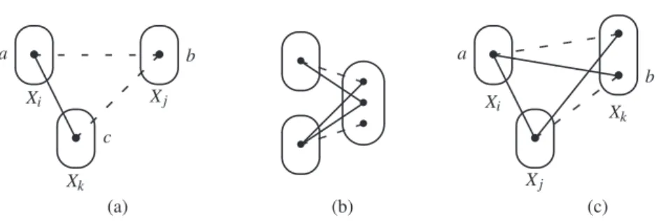 Fig. 2. (a) A binary CSP instance I satisfies the negative transitive property if this pattern P does not occur in I