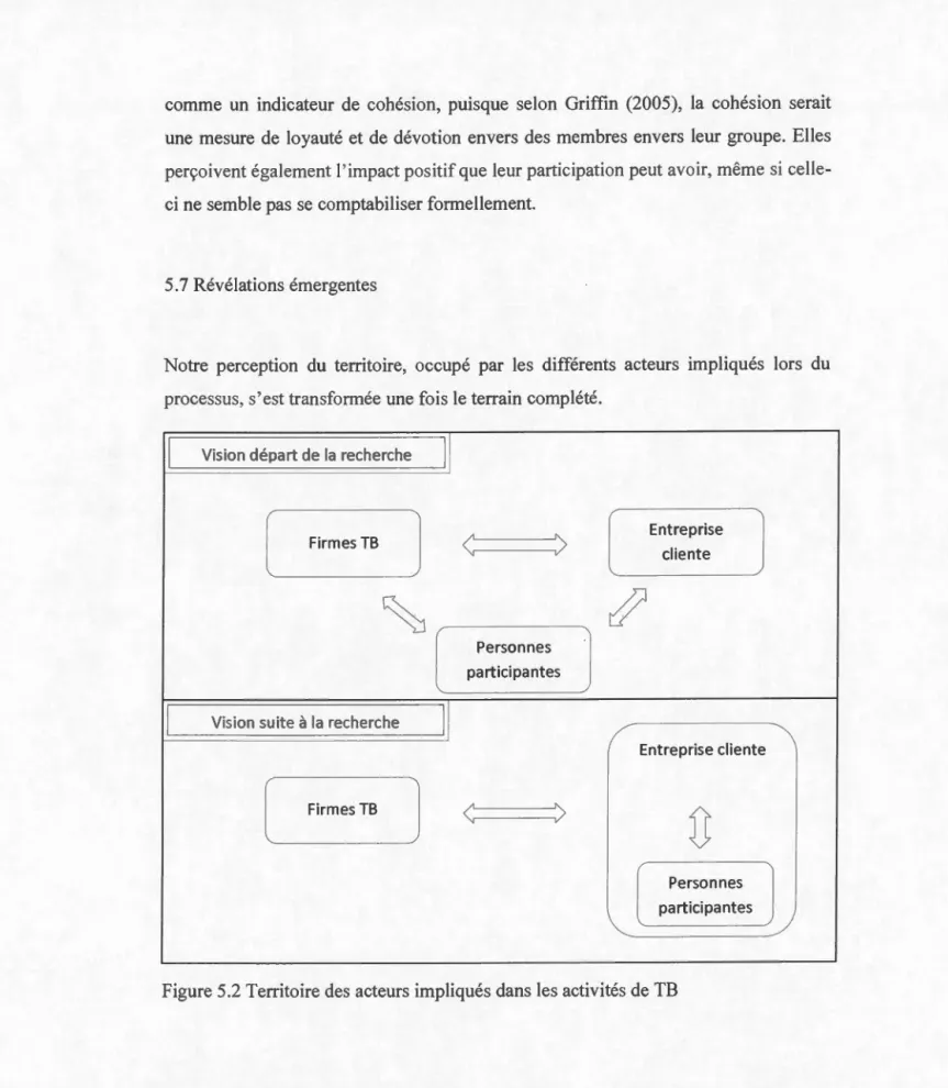 Figure 5.2 Territoire des acteurs impliqués dans  les activités  de TB 