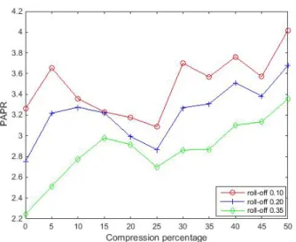 Fig. 4. PAPR for different roll-offs function of the compression percentage
