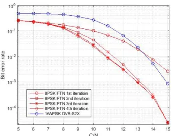 Fig. 5. BER - Scenario 1 - 8PSK FTN (compresison 0.75 - roll-off 0.10) Vs 16APSK DVB-S2X (roll-off 0.10).