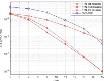 Fig. 12. BER - FTN 2 Vs 16APSK DVB-S2X - Operating point 2 (mean input = 0.20).
