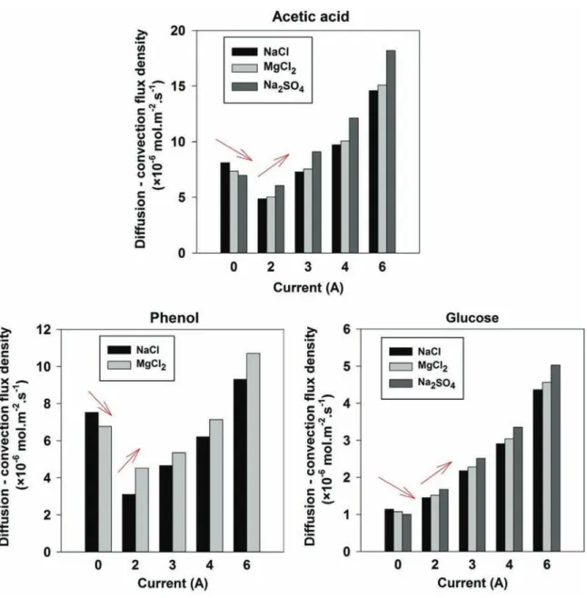 Fig. 9. Comparison of diffusion (I¼ 0) and convection (I≠0) transfer of organic solutes versus current: inﬂuence of the salt composition; [organic solute]¼0.1 mol L ! 1 and [salt] ¼0.8 eq L !1 .