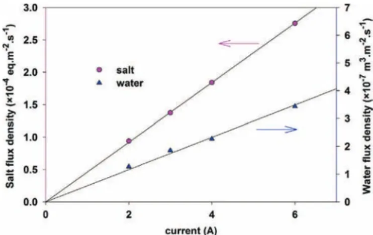 Fig. 2. Variation of salt (a) and water (b) quantity transferred versus time: inﬂuence of the current; glucose/NaCl system, [organic solute]¼0.1 mol L !1 and [salt]¼ 0.8 eq L !1 .Fig
