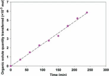 Fig. 3 shows that the variations of both salt and water ﬂux densities are proportional to the current (R 2 499%)
