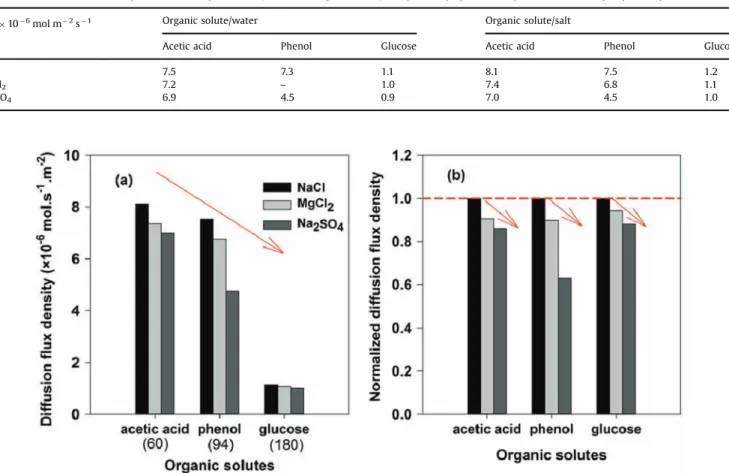 Fig. 5 (a) shows a decreasing trend of the solute diffusion ﬂux for increasing solute M w 