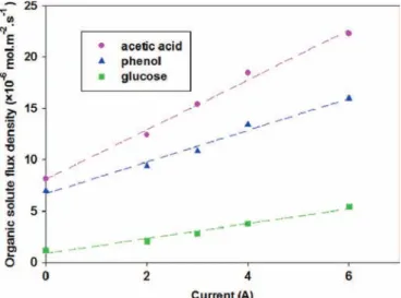 Fig. 6. Variation of the organic solute quantity transferred versus time: inﬂuence of the current; glucose/NaCl system, [organic solute]¼0.1 mol L ! 1 and [salt]¼ 0.8 eq L ! 1 .