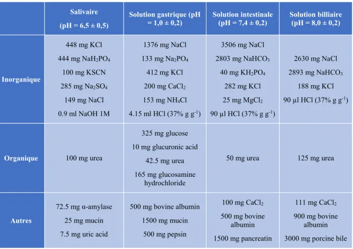 Tableau 5 : Composition des solutions digestives pour le test de bioaccessibilité UBM 