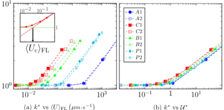 FIG. 4. Apparent dimensionless permeability k  ¼ k=k 0 against (a) the average velocity hUi FL and (b) the dimensionless velocity U  ¼ hUi FL =ð_γ c p ﬃﬃﬃﬃﬃk 0 Þ