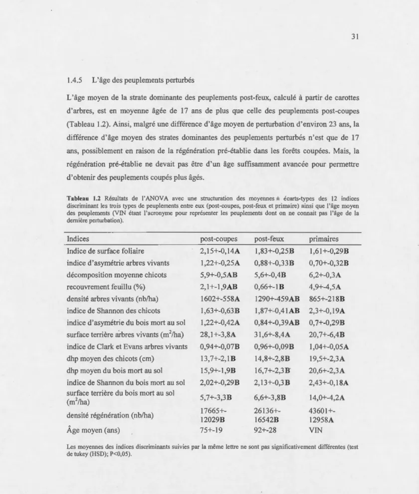 Tableau  1.2  Résultats  de  l'  ANOVA  avec  une  structuration  des  moyennes ±  écarts-types  des  12  indices  discriminant  les  trois  types  de  peuplements entre  eux  (post-coupes,  post-feux  et  primaire) ainsi  que  l'âge  moyen  des  peuplemen