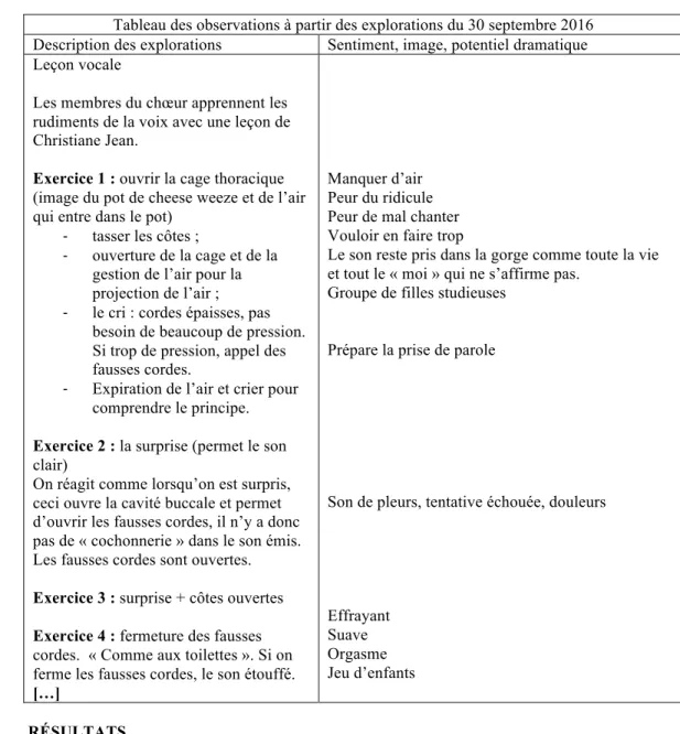 Tableau des observations à partir des explorations du 30 septembre 2016  Description des explorations  Sentiment, image, potentiel dramatique  Leçon vocale 