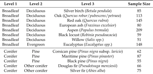 Table 1. Class hierarchy composed of three levels with the sample size of collected reference data (in pixels ; n = 1235) for all the tree species