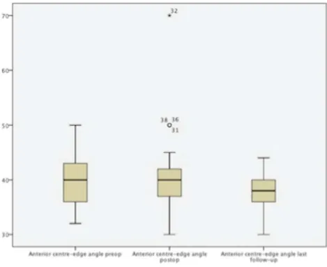 Fig. 6 Pre-operative, postoperative and 16-years follow-up radiographs of the same patients