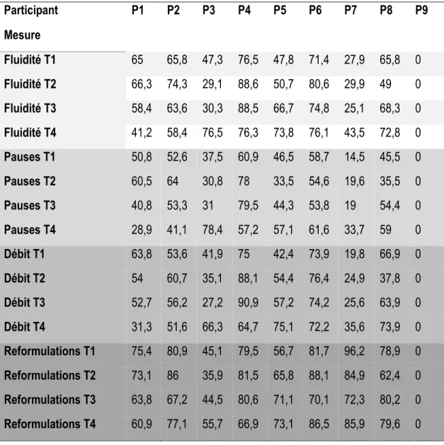 Tableau 4. Évaluation moyenne par participant pour chaque critère au T1, T2, T3 et T4