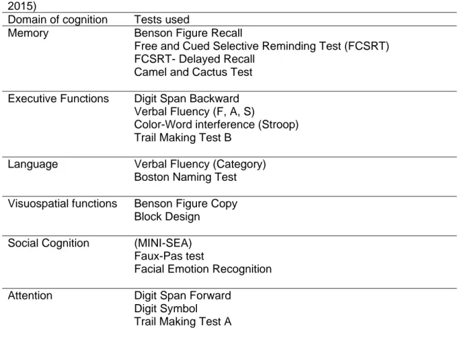 Table 1 – List of neuropsychological tests used in the GENFI study (J. D. Rohrer et al.,  2015) 
