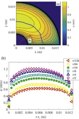 Fig. 12. Comparison of experimental, simulated and theoretical values for u þ (y þ ): Re 8700 in blue, 17,400 in red and 26,500 in green (a) inner wall region - (b) outer wall region