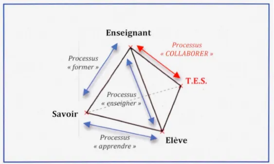 Figure 6 : Modèle de triang le pédagogique en  3D  Enseignant  Processus  Savoir  « apprendre »  Processus « COLLABORER » T.E.S