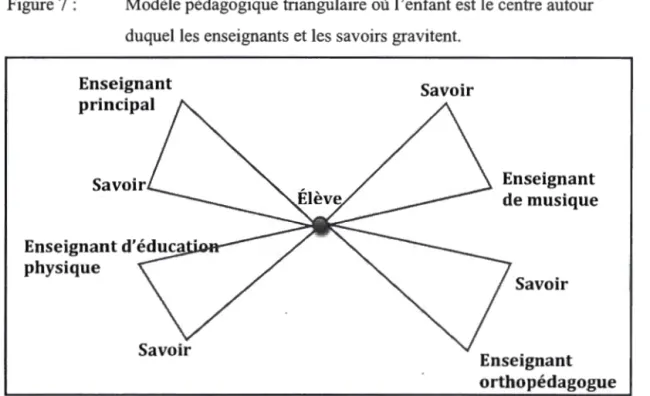 Figure 7 :  Modèle pédagogique triangulaire où  l'enfant est le centre autour  duquel les enseignants et les  sav oirs gravitent