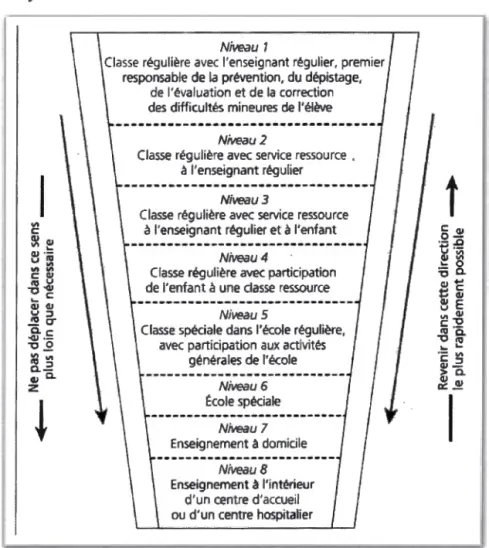 Tableau 1 : Système en cascade 
