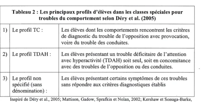 Tableau 2 : Les  principaux profils d'élèves  dans  les  classes spéciales pour  troubles du  comportement selon Déry et al