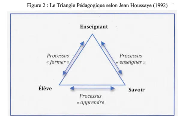 Fig ure 2  : Le Triang le Pédagogique se lon Jean  Houssaye (1992)  Processus  Élève  Enseignant  Processus  «  apprendre  Processus  Savoir  25 