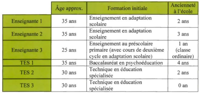 Tableau 4  : Principaux acteurs des classes étudiées 
