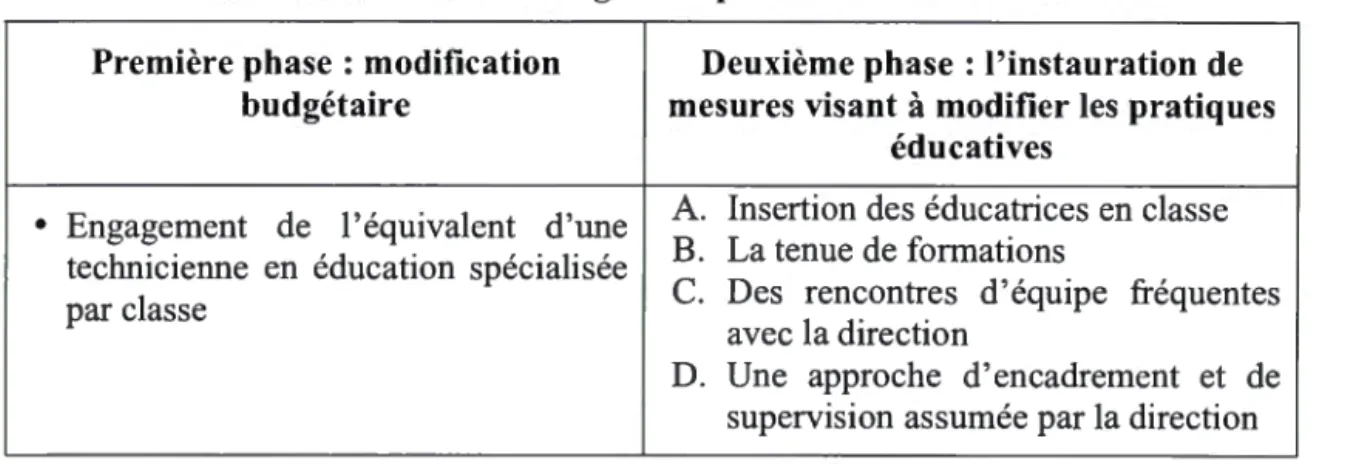 Tableau 5  : Démarche de changement planifiée dans  Je  milieu  étudié. 