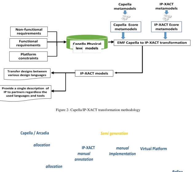 Figure 2- Capella/IP-XACT transformation methodology 
