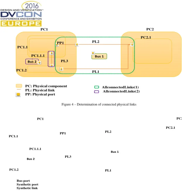 Figure 4 – Determination of connected physical links  