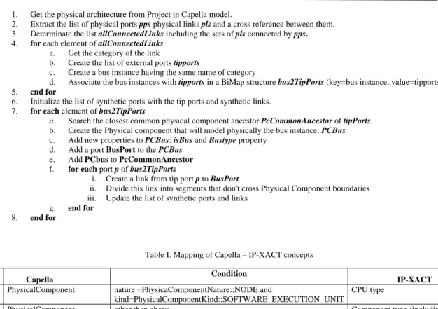 Table I. Mapping of Capella – IP-XACT concepts  Case 