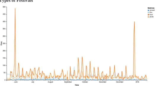 Fig. 9. Evolution of terms related to the type of festival  