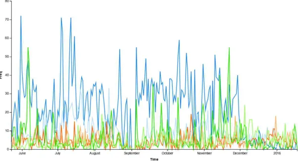 Fig. 10. Evolution of the frequency of some town name references in the data set by day 