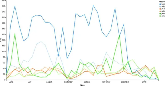 Fig. 11. Evolution of the frequency of some town name references in the data set by week 